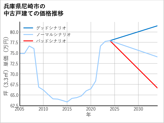 兵庫県尼崎市の中古戸建て価格推移