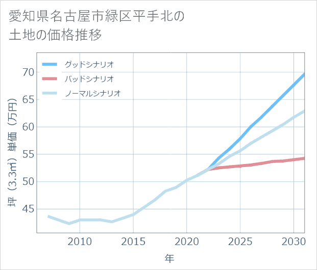 愛知県名古屋市緑区平手北の土地価格推移