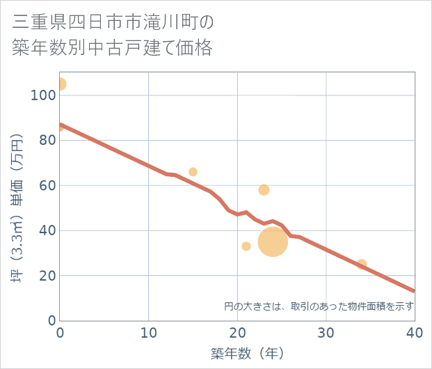 三重県四日市市滝川町の築年数別の中古戸建て坪単価