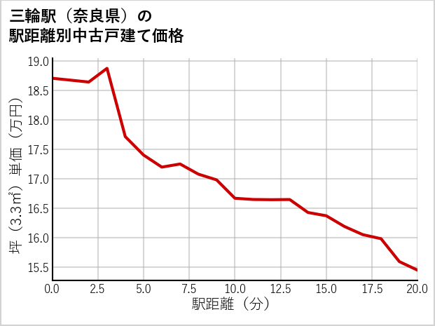 三輪駅（奈良県）の徒歩距離別の中古戸建て坪単価