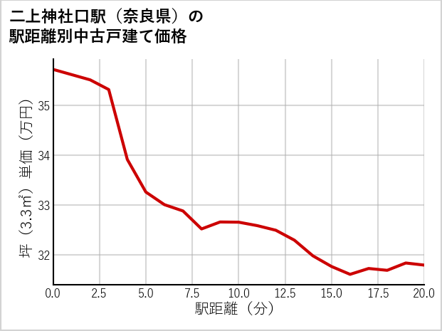 二上神社口駅（奈良県）の徒歩距離別の中古戸建て坪単価
