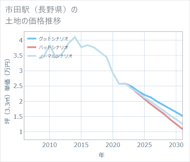 市田駅(長野県)の土地価格推移