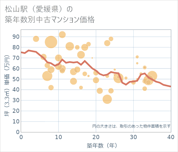 松山駅(愛媛県)の築年数別の中古マンション坪単価