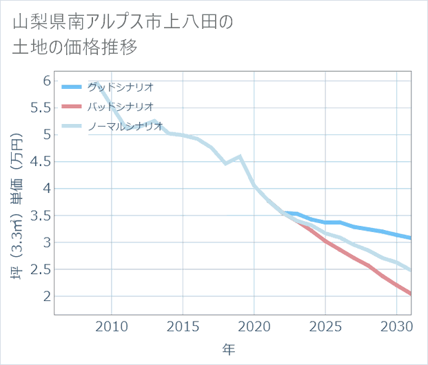 山梨県南アルプス市上八田の土地価格推移