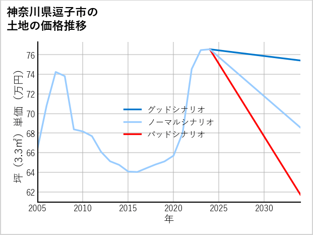 神奈川県逗子市池子の土地価格推移