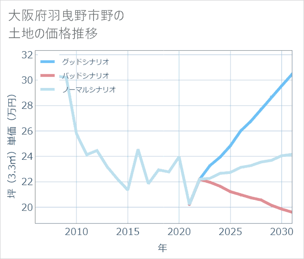 大阪府羽曳野市野の土地価格推移