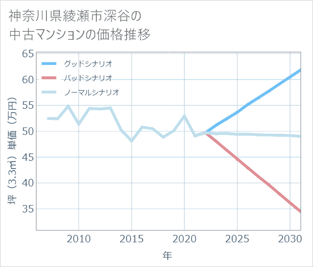 神奈川県綾瀬市深谷の中古マンション価格推移