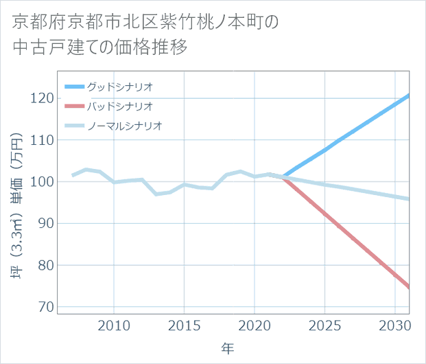 京都府京都市北区紫竹桃ノ本町の中古戸建て価格推移