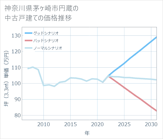 神奈川県茅ケ崎市円蔵の中古戸建て価格推移