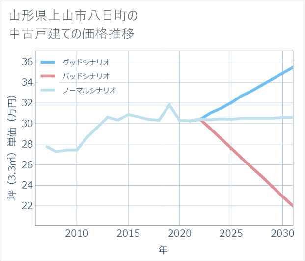 山形県上山市八日町の中古戸建て価格推移
