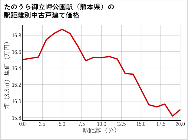 たのうら御立岬公園駅（熊本県）の徒歩距離別の中古戸建て坪単価