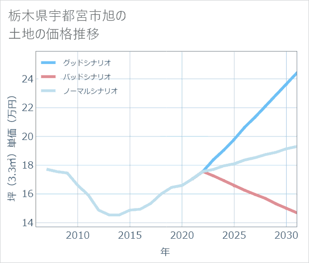 栃木県宇都宮市旭の土地価格推移
