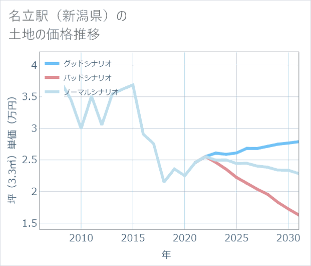 名立駅(新潟県)の土地価格推移