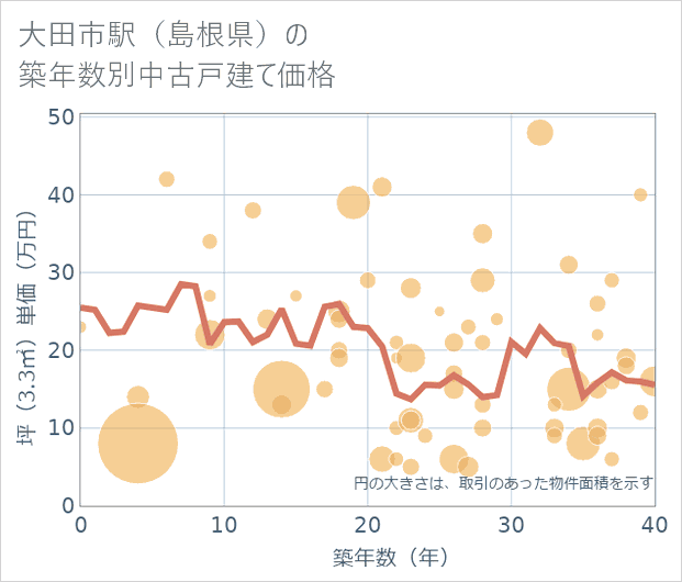 大田市駅(島根県)の築年数別の中古戸建て坪単価