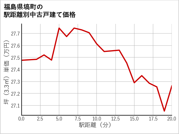 福島県塙町の徒歩距離別の中古戸建て坪単価