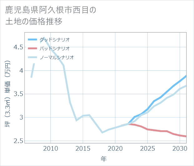 鹿児島県阿久根市西目の土地価格推移