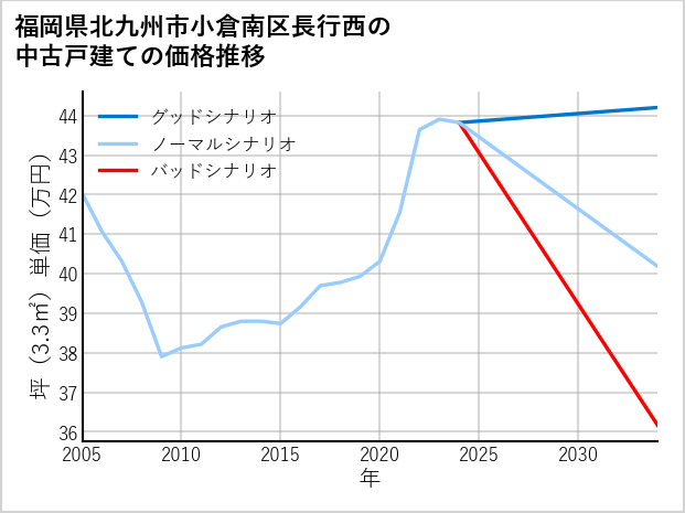 福岡県北九州市小倉南区長行西の中古戸建て価格推移