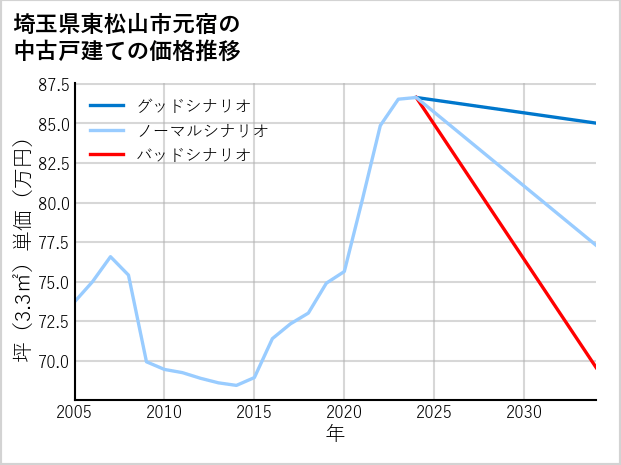埼玉県東松山市元宿の中古戸建て価格推移