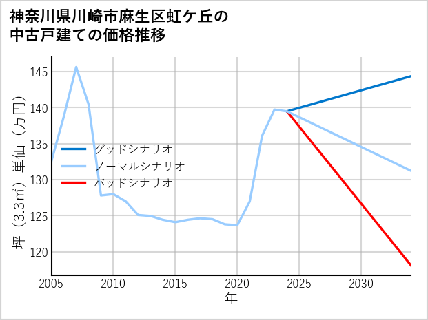 神奈川県川崎市麻生区虹ケ丘の中古戸建て価格推移
