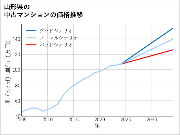 山形県の中古マンション価格推移
