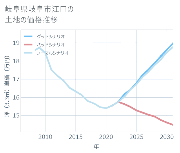 岐阜県岐阜市江口の土地価格推移