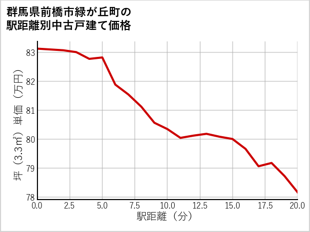 群馬県前橋市緑が丘町の徒歩距離別の中古戸建て坪単価