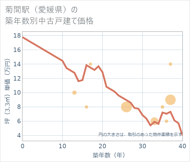 菊間駅(愛媛県)の築年数別の中古戸建て坪単価