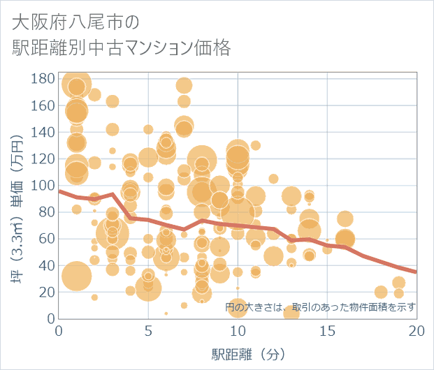 大阪府八尾市の徒歩距離別の中古マンション坪単価