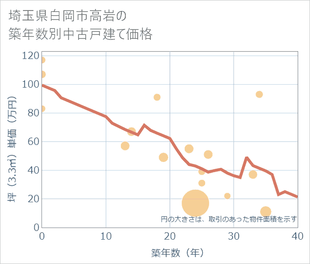 埼玉県白岡市高岩の築年数別の中古戸建て坪単価