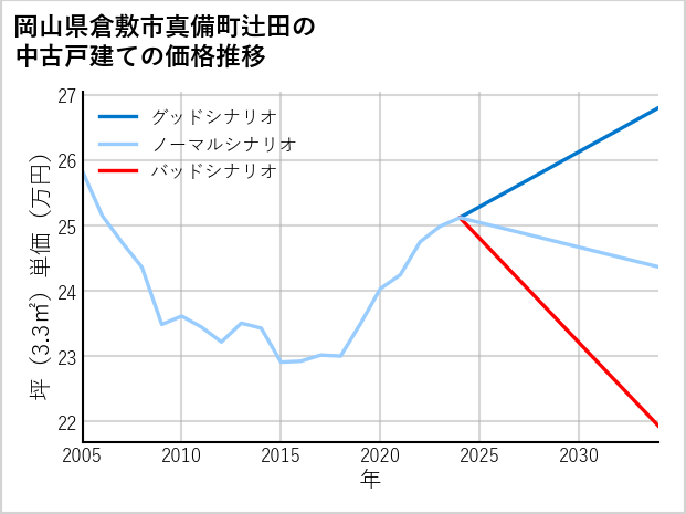 岡山県倉敷市真備町辻田の中古戸建て価格推移