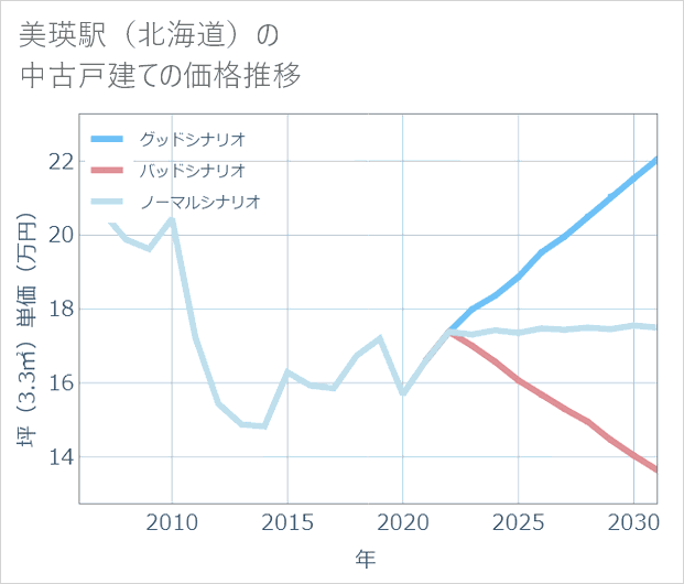 美瑛駅(北海道)の中古戸建て価格推移