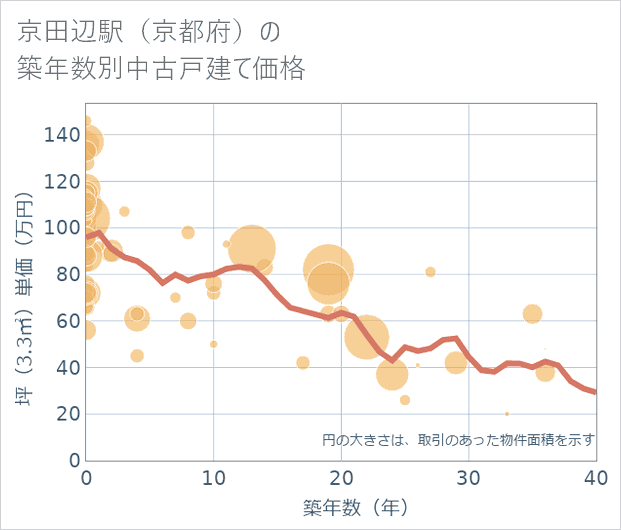 京田辺駅(京都府)の築年数別の中古戸建て坪単価