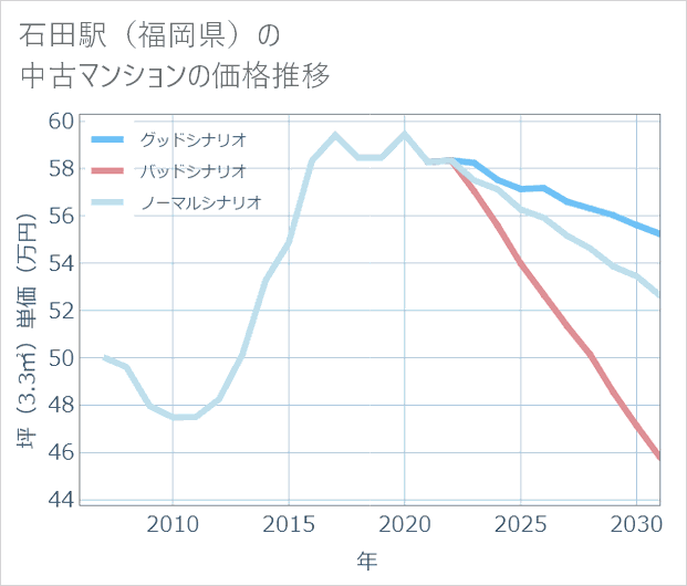 石田駅(福岡県)の中古マンション価格推移