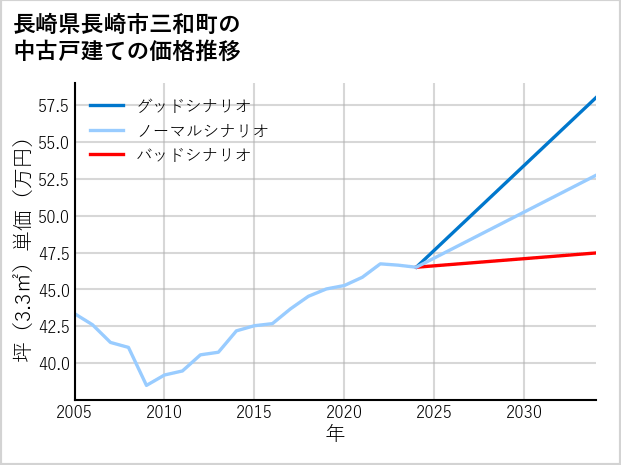 長崎県長崎市三和町の中古戸建て価格推移