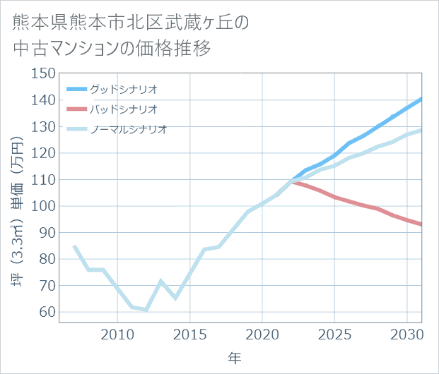 熊本県熊本市北区武蔵ケ丘の中古マンション価格推移