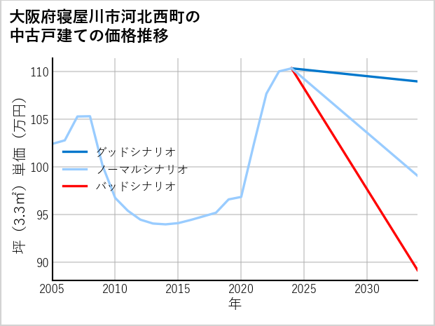 大阪府寝屋川市河北西町の中古戸建て価格推移