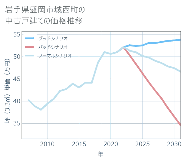岩手県盛岡市城西町の中古戸建て価格推移