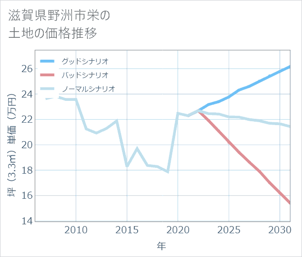 滋賀県野洲市栄の土地価格推移