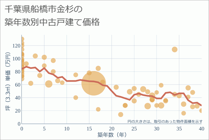 千葉県船橋市金杉の築年数別の中古戸建て坪単価