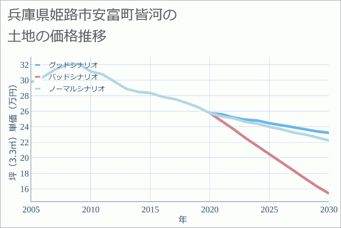 兵庫県姫路市安富町皆河の土地価格推移