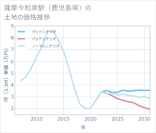 薩摩今和泉駅(鹿児島県)の土地価格推移