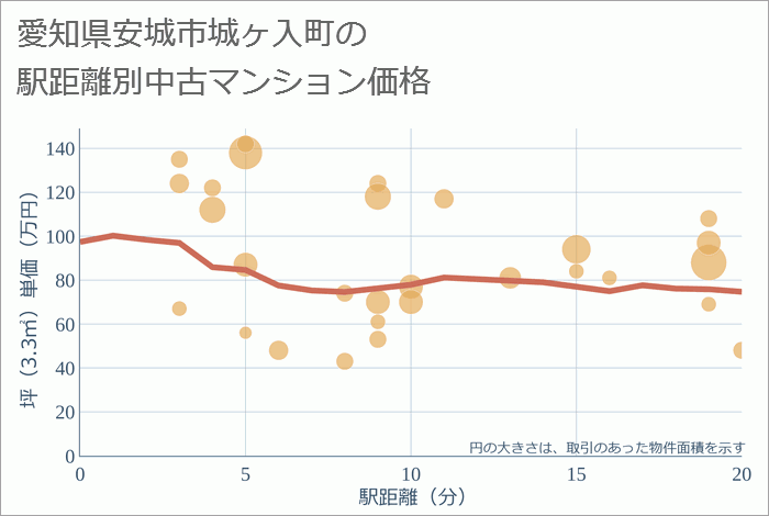 愛知県安城市城ヶ入町の徒歩距離別の中古マンション坪単価