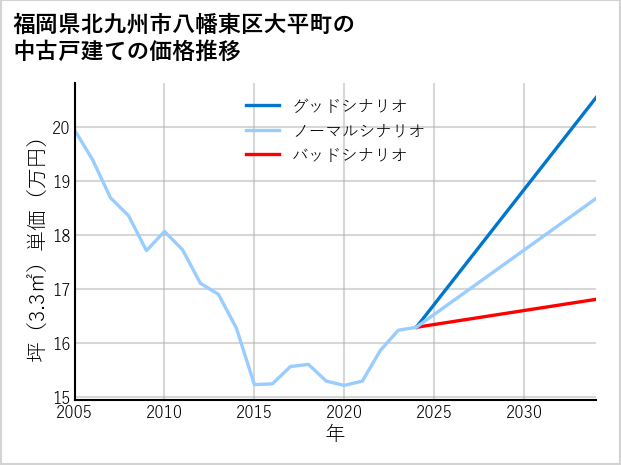 福岡県北九州市八幡東区大平町の中古戸建て価格推移