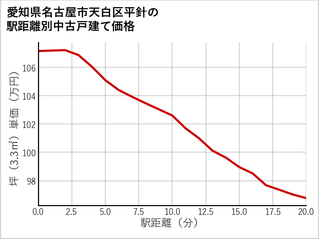愛知県名古屋市天白区平針の徒歩距離別の中古戸建て坪単価