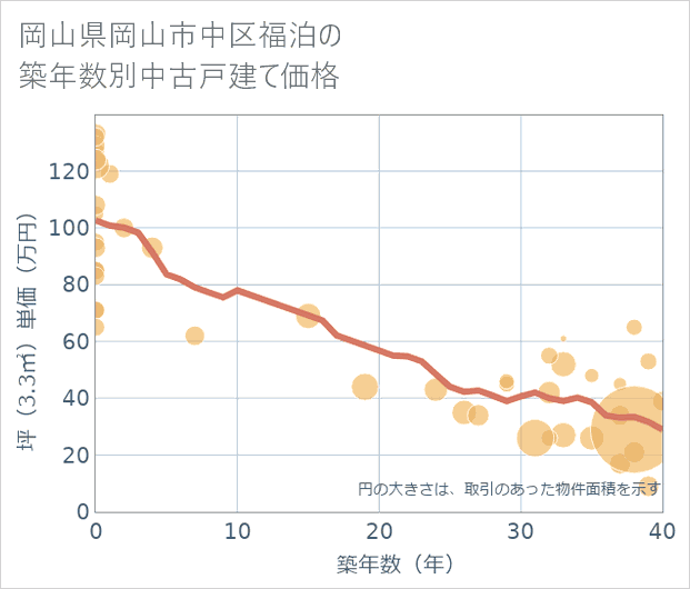 岡山県岡山市中区福泊の築年数別の中古戸建て坪単価