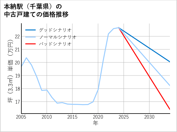 本納駅（千葉県）の中古戸建て価格推移