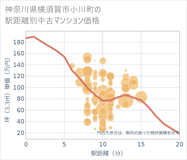 神奈川県横須賀市小川町の徒歩距離別の中古マンション坪単価