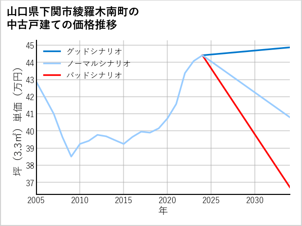 山口県下関市綾羅木南町の中古戸建て価格推移