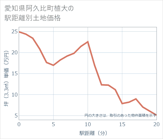 愛知県阿久比町植大の徒歩距離別の土地坪単価