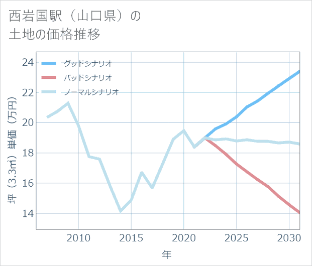 西岩国駅(山口県)の土地価格推移